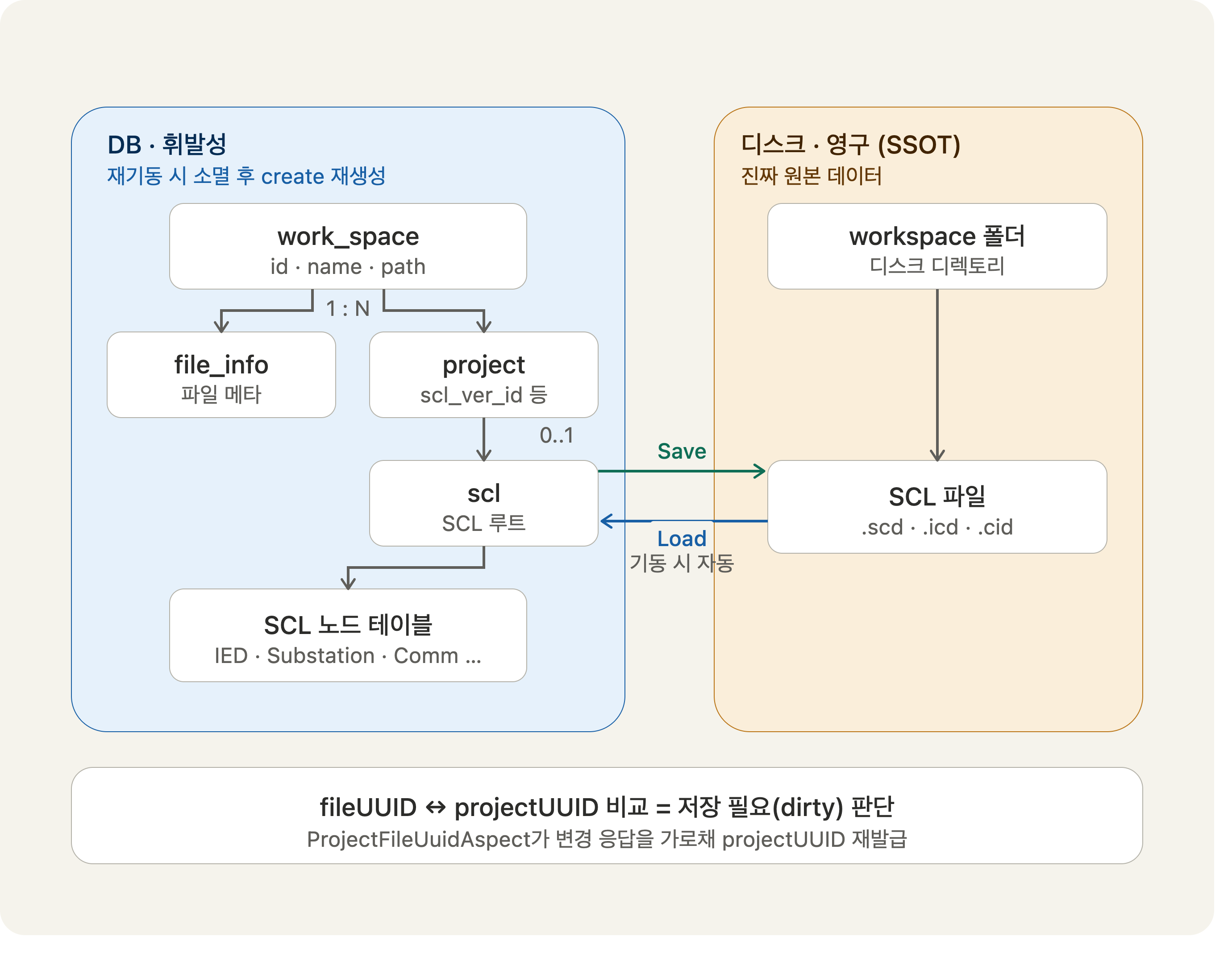 파일 시스템을 영구 저장소로, 임베디드 DB를 편집 세션용 작업 저장소로 이원화한 아키텍처 구성도